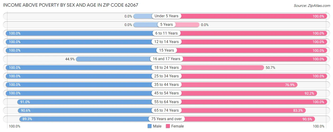Income Above Poverty by Sex and Age in Zip Code 62067