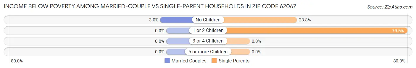 Income Below Poverty Among Married-Couple vs Single-Parent Households in Zip Code 62067