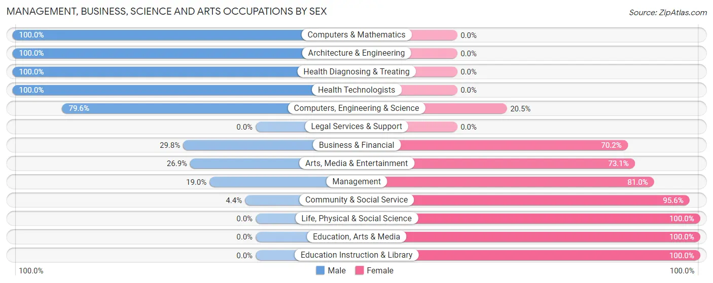 Management, Business, Science and Arts Occupations by Sex in Zip Code 62067