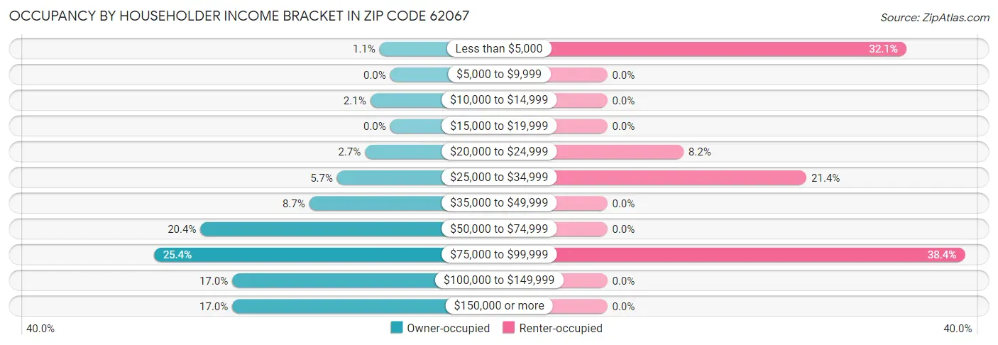 Occupancy by Householder Income Bracket in Zip Code 62067