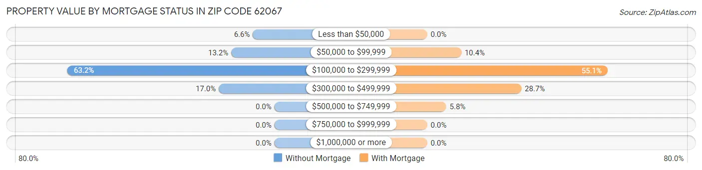 Property Value by Mortgage Status in Zip Code 62067