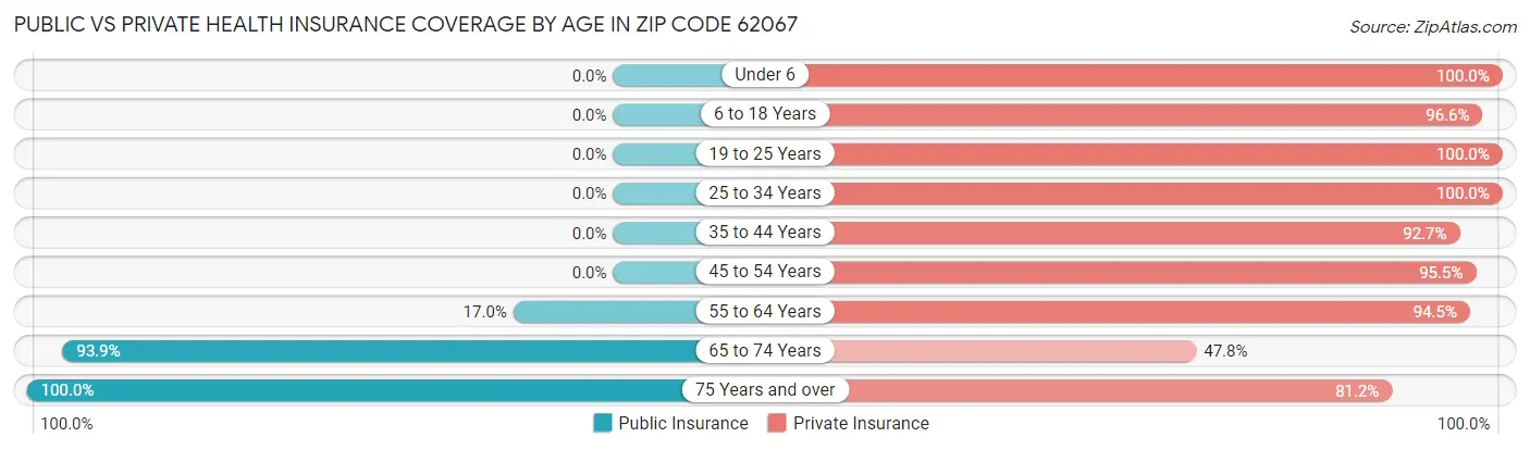 Public vs Private Health Insurance Coverage by Age in Zip Code 62067