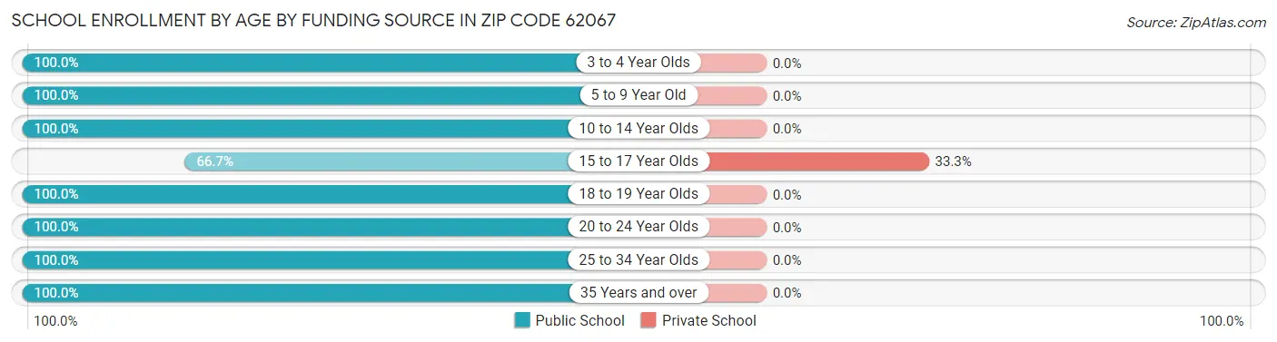 School Enrollment by Age by Funding Source in Zip Code 62067