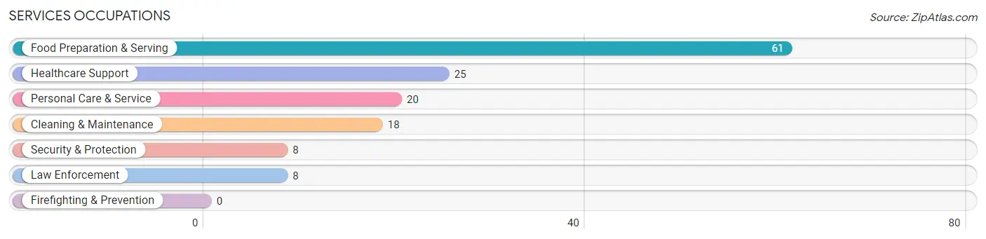 Services Occupations in Zip Code 62067