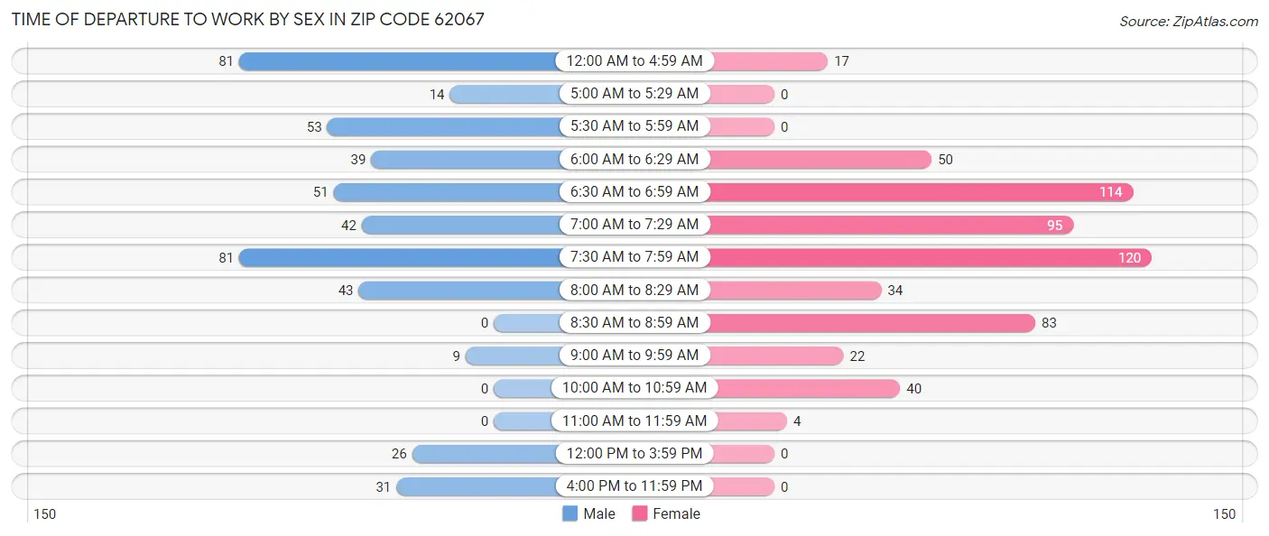 Time of Departure to Work by Sex in Zip Code 62067
