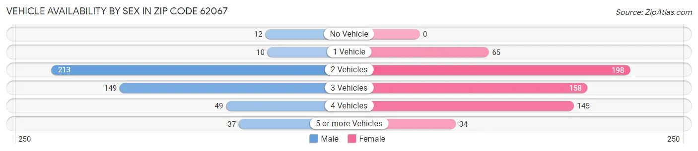 Vehicle Availability by Sex in Zip Code 62067