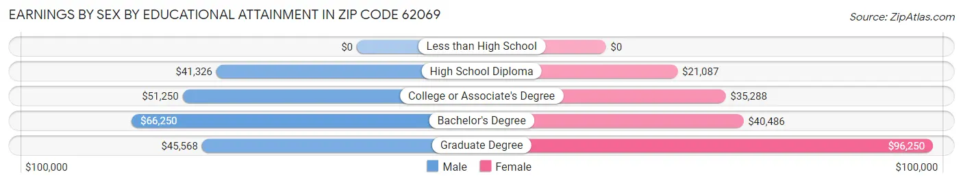 Earnings by Sex by Educational Attainment in Zip Code 62069