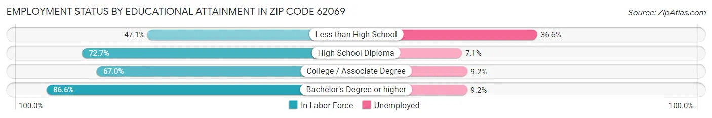 Employment Status by Educational Attainment in Zip Code 62069
