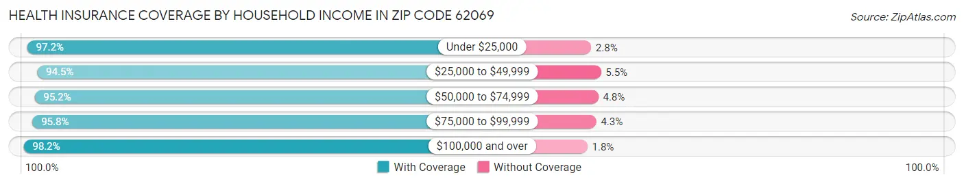 Health Insurance Coverage by Household Income in Zip Code 62069