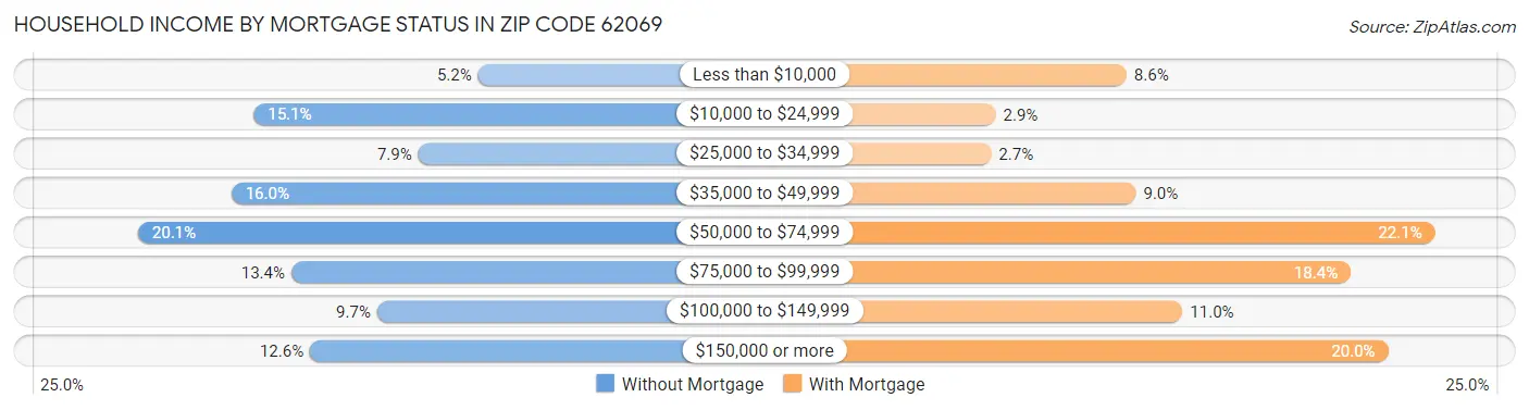 Household Income by Mortgage Status in Zip Code 62069