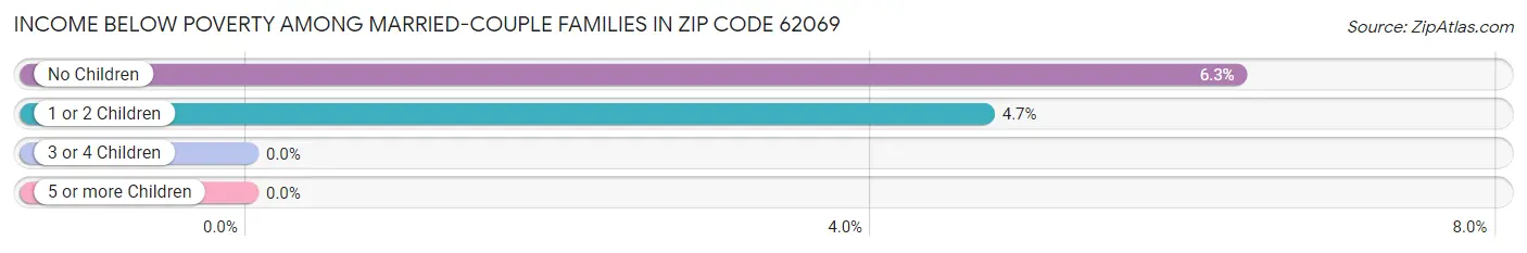 Income Below Poverty Among Married-Couple Families in Zip Code 62069