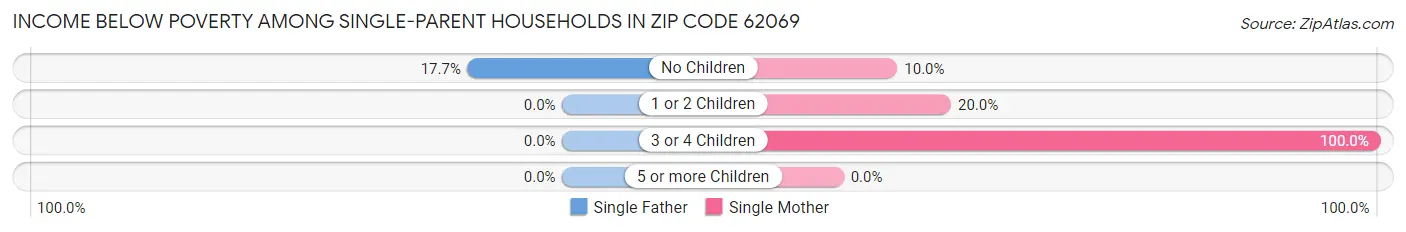 Income Below Poverty Among Single-Parent Households in Zip Code 62069