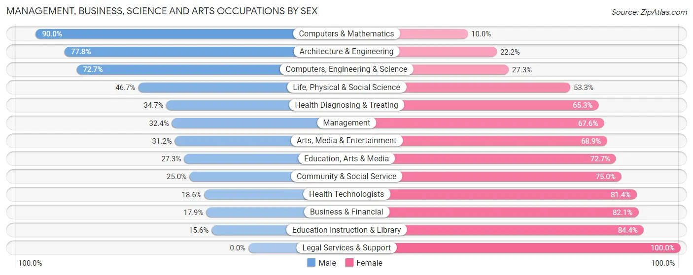 Management, Business, Science and Arts Occupations by Sex in Zip Code 62069