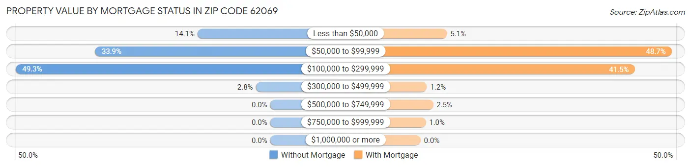Property Value by Mortgage Status in Zip Code 62069