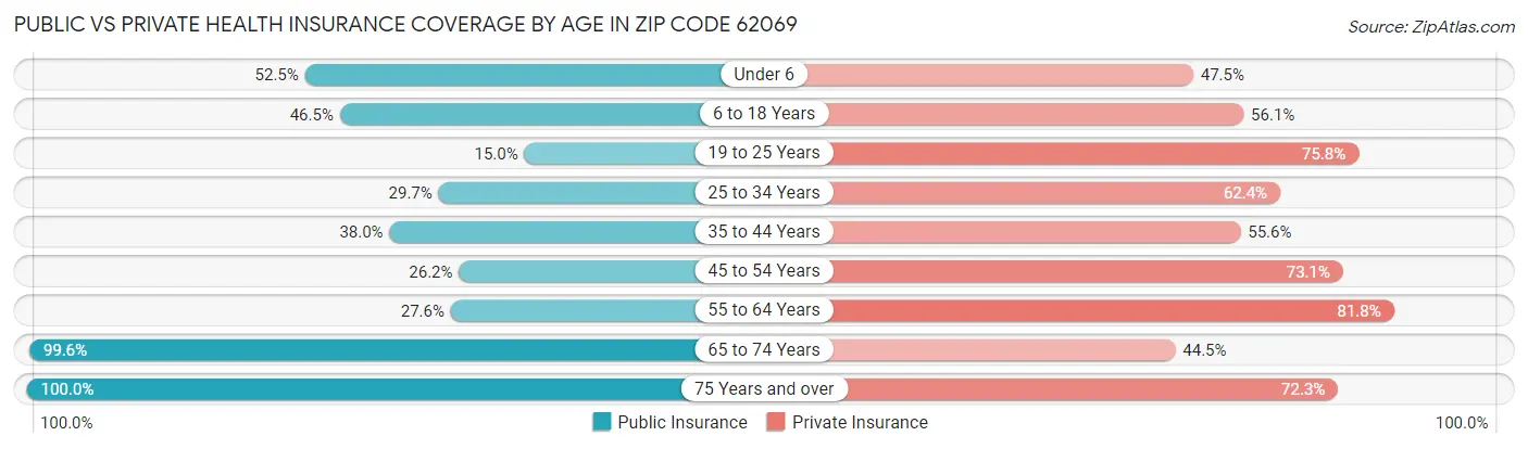 Public vs Private Health Insurance Coverage by Age in Zip Code 62069