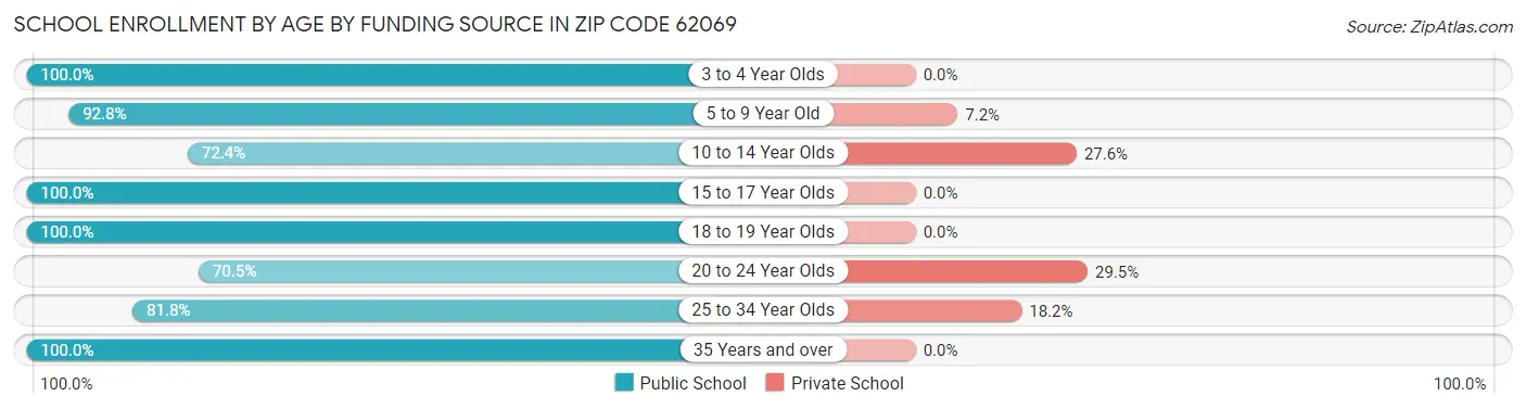 School Enrollment by Age by Funding Source in Zip Code 62069