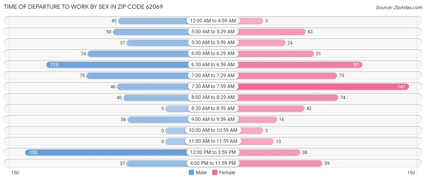 Time of Departure to Work by Sex in Zip Code 62069