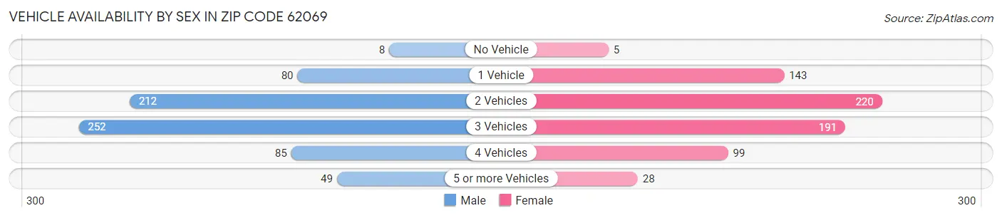 Vehicle Availability by Sex in Zip Code 62069