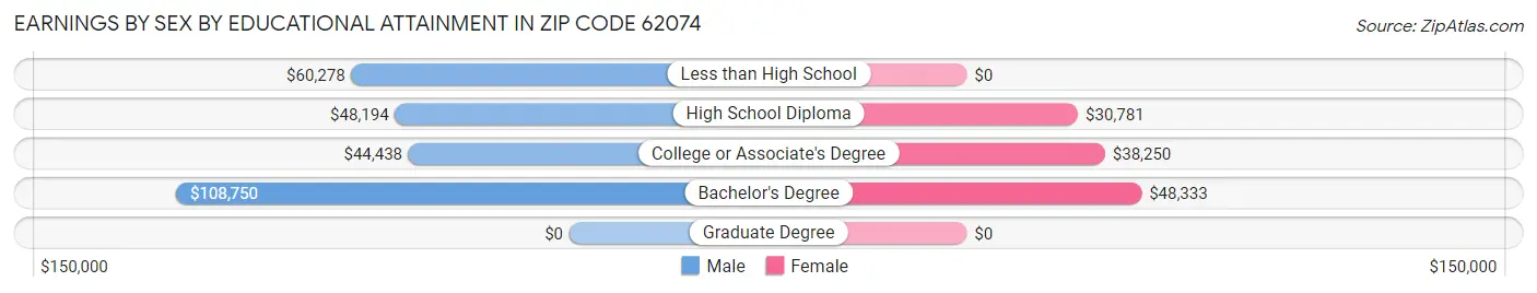 Earnings by Sex by Educational Attainment in Zip Code 62074