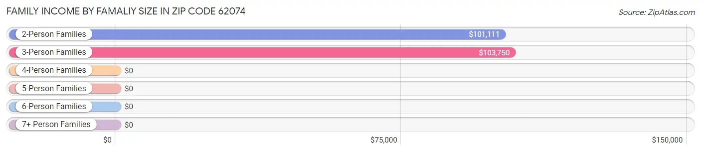 Family Income by Famaliy Size in Zip Code 62074