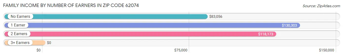 Family Income by Number of Earners in Zip Code 62074