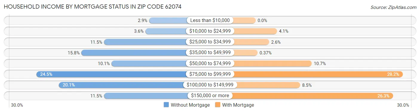 Household Income by Mortgage Status in Zip Code 62074