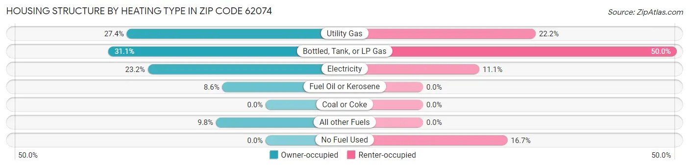 Housing Structure by Heating Type in Zip Code 62074