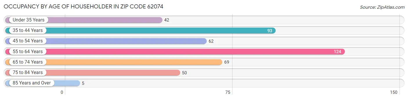 Occupancy by Age of Householder in Zip Code 62074