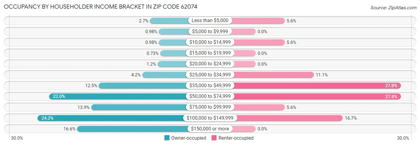 Occupancy by Householder Income Bracket in Zip Code 62074