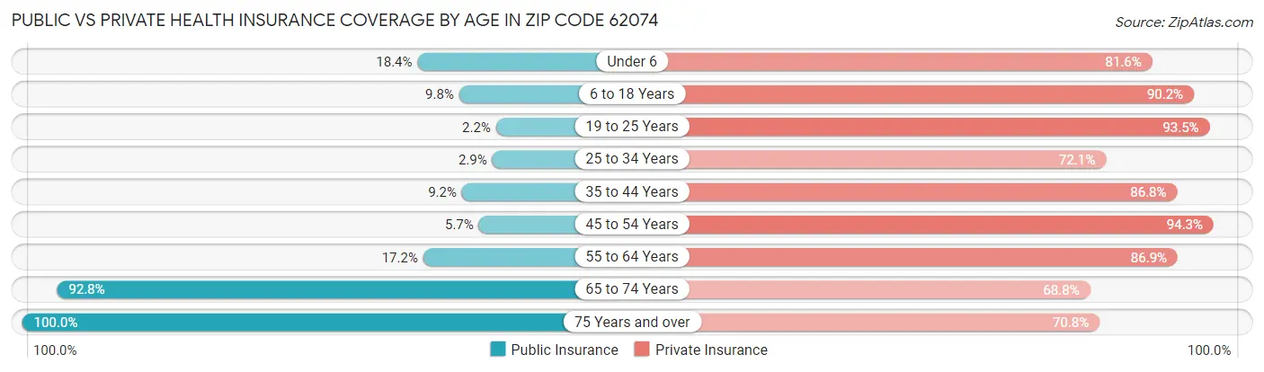 Public vs Private Health Insurance Coverage by Age in Zip Code 62074
