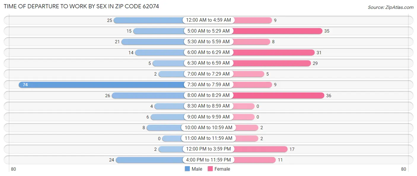 Time of Departure to Work by Sex in Zip Code 62074