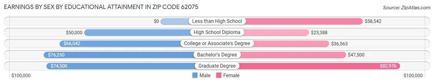 Earnings by Sex by Educational Attainment in Zip Code 62075