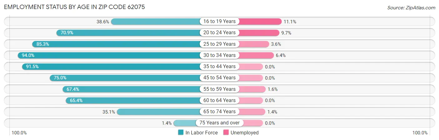 Employment Status by Age in Zip Code 62075