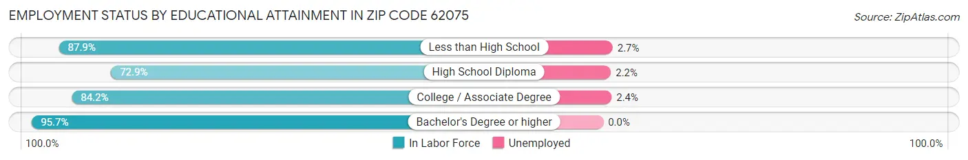 Employment Status by Educational Attainment in Zip Code 62075
