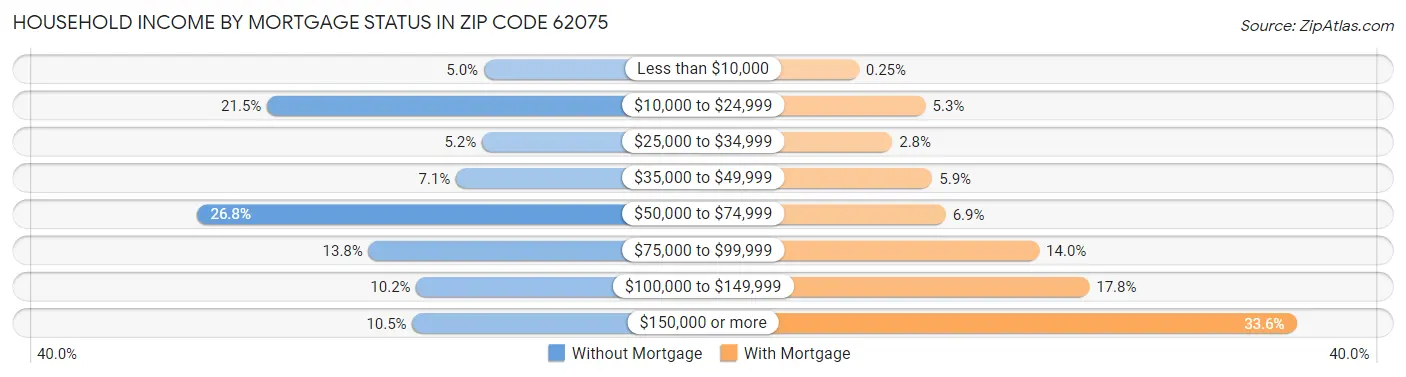 Household Income by Mortgage Status in Zip Code 62075
