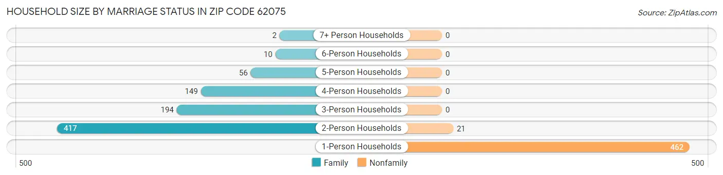 Household Size by Marriage Status in Zip Code 62075