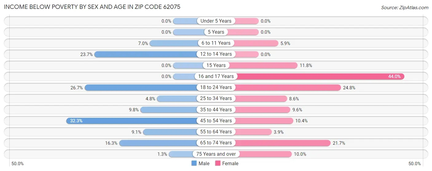 Income Below Poverty by Sex and Age in Zip Code 62075