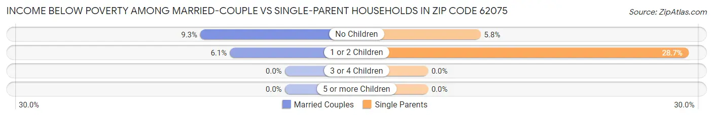 Income Below Poverty Among Married-Couple vs Single-Parent Households in Zip Code 62075