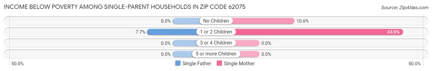 Income Below Poverty Among Single-Parent Households in Zip Code 62075