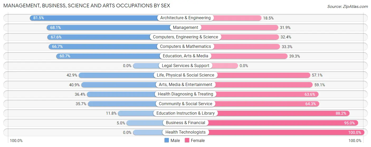 Management, Business, Science and Arts Occupations by Sex in Zip Code 62075