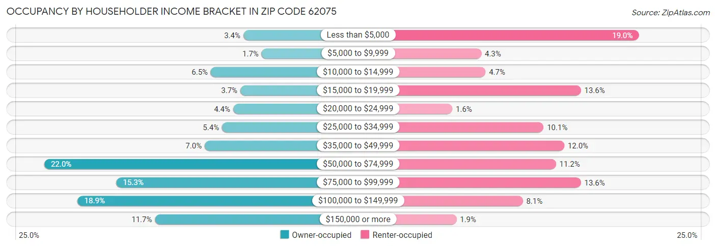 Occupancy by Householder Income Bracket in Zip Code 62075