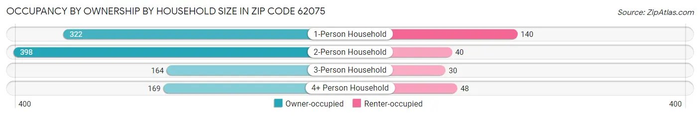 Occupancy by Ownership by Household Size in Zip Code 62075