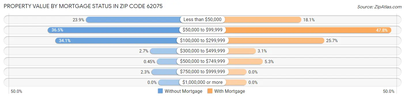 Property Value by Mortgage Status in Zip Code 62075