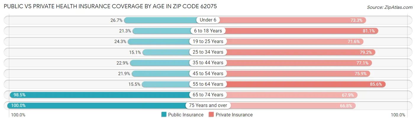 Public vs Private Health Insurance Coverage by Age in Zip Code 62075