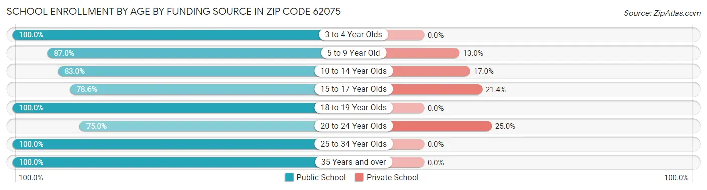 School Enrollment by Age by Funding Source in Zip Code 62075