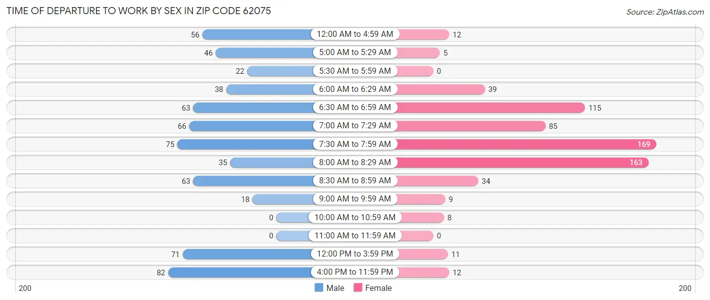 Time of Departure to Work by Sex in Zip Code 62075