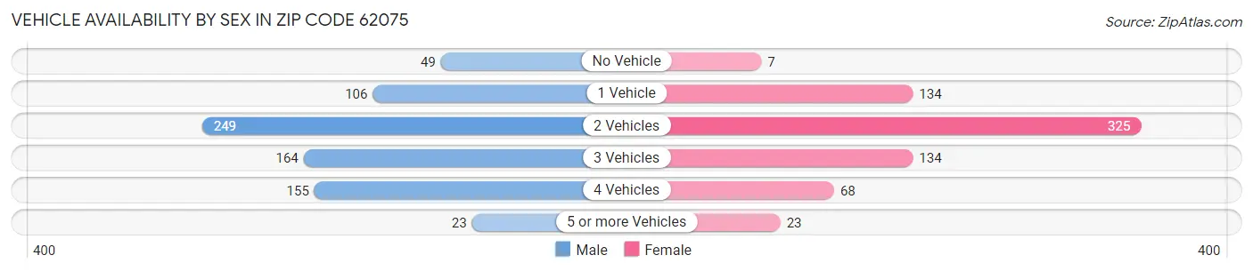 Vehicle Availability by Sex in Zip Code 62075