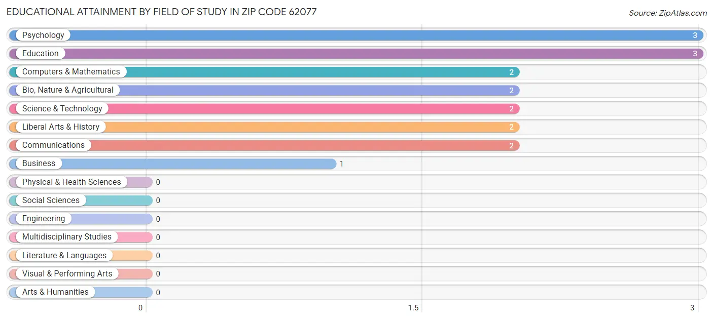 Educational Attainment by Field of Study in Zip Code 62077