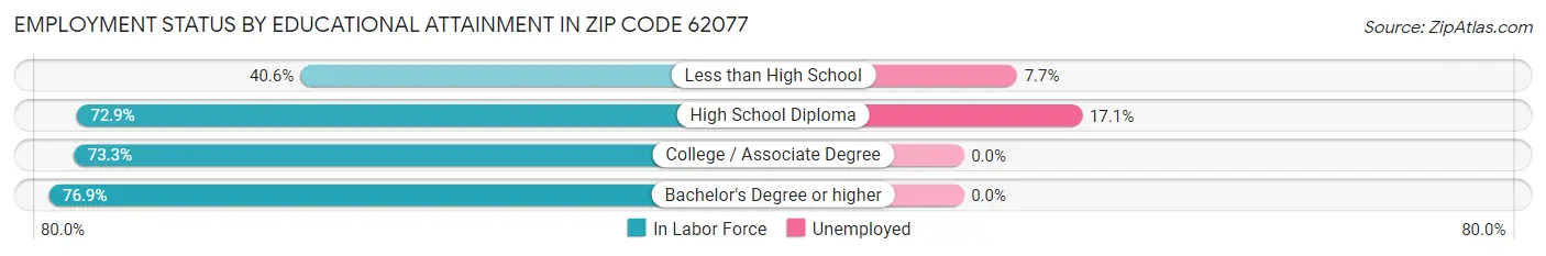 Employment Status by Educational Attainment in Zip Code 62077