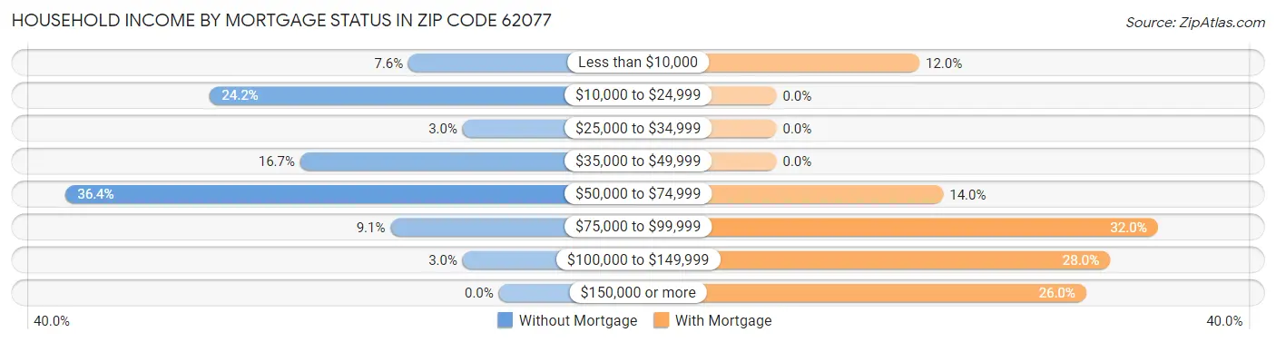 Household Income by Mortgage Status in Zip Code 62077